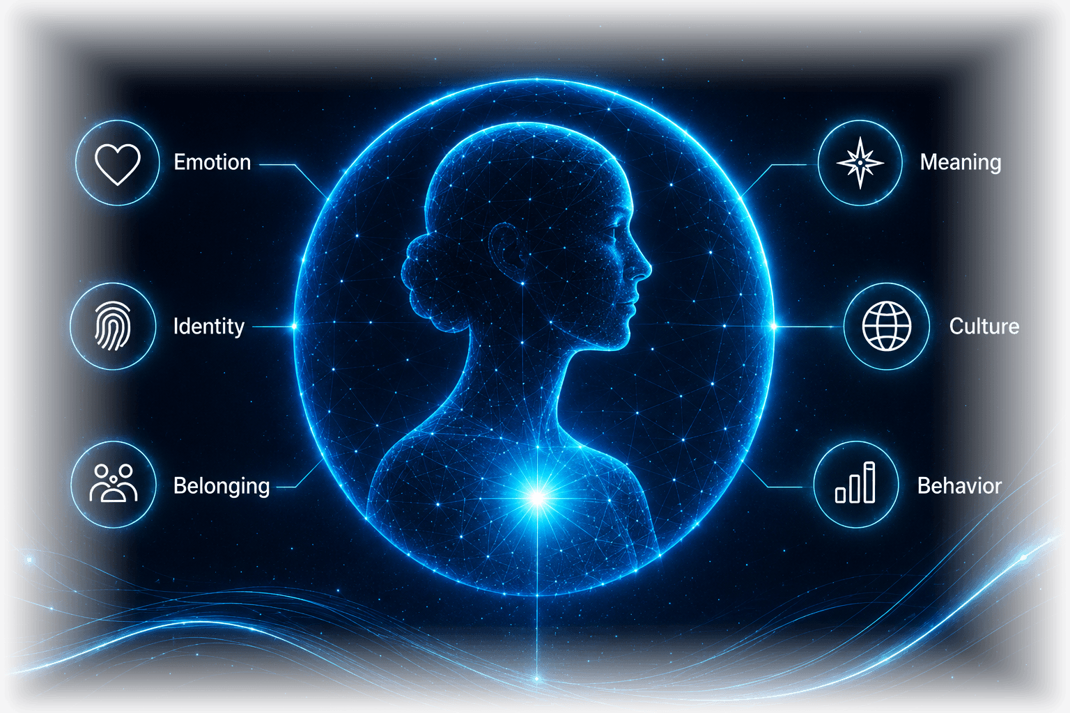 Human-centered systems dimensions around a connected human silhouette