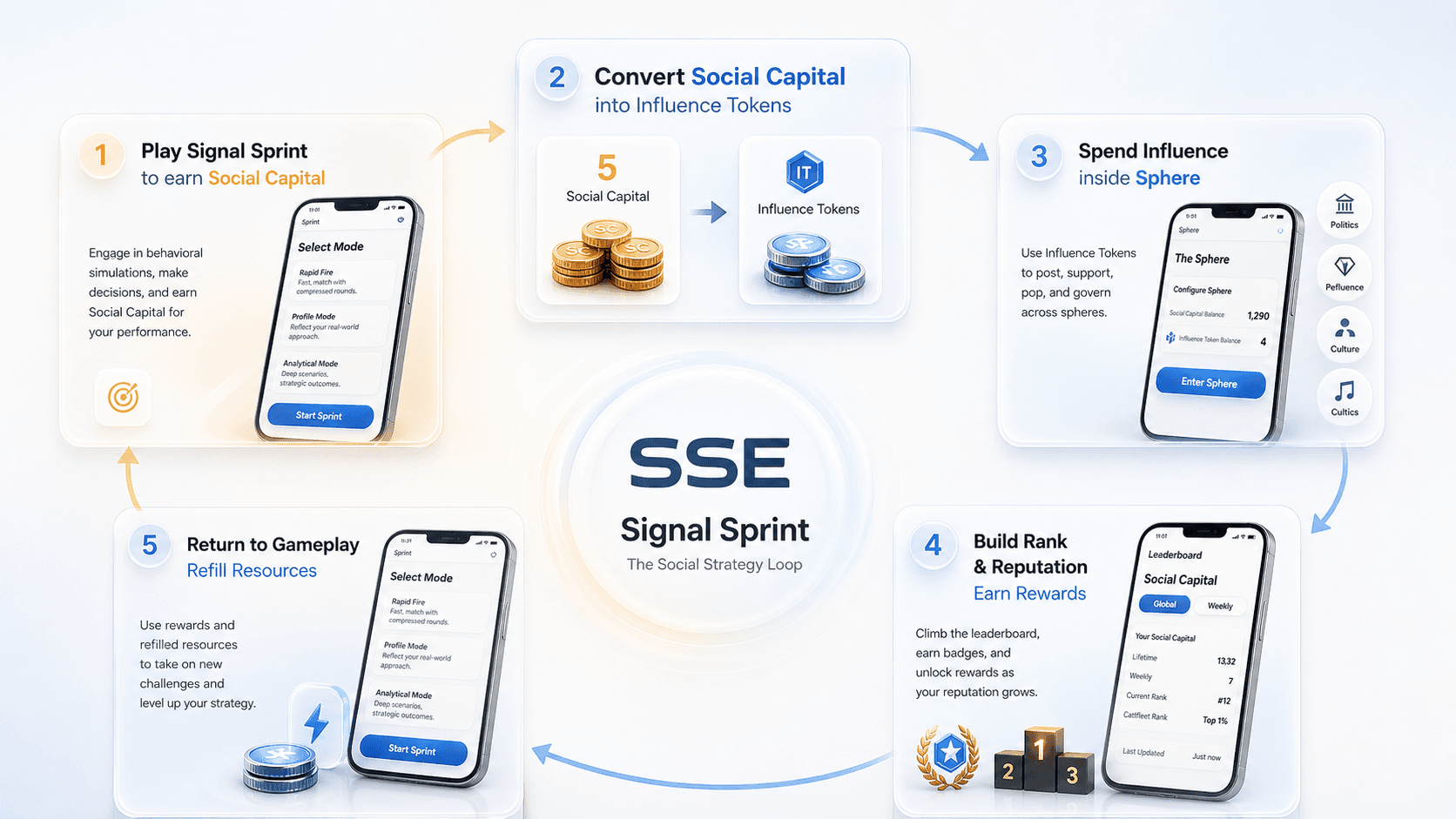 The Social Strategy Loop