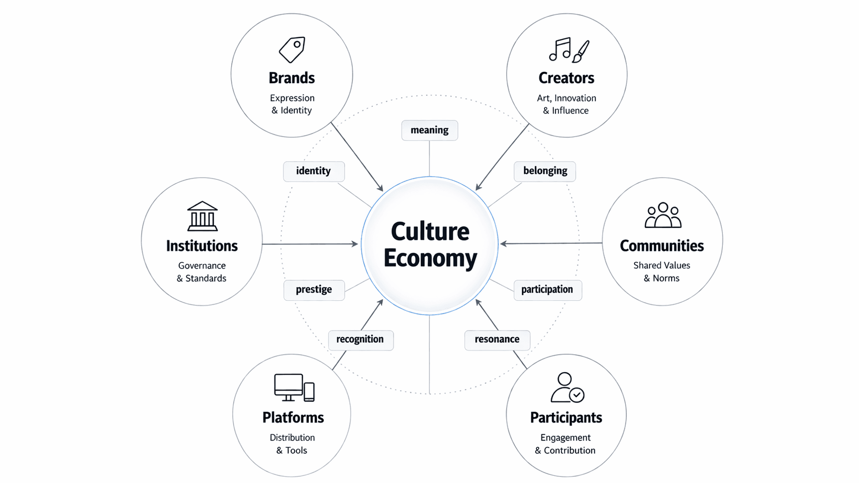 Diagram of the culture economy as a system of identity, belonging, symbolic meaning, and participation.