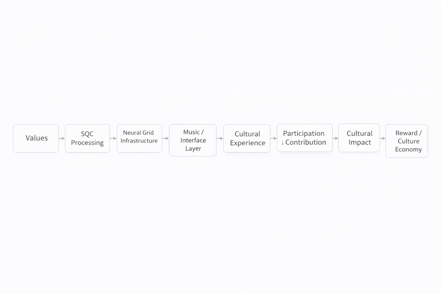 Full end-to-end Human-Centered Systems flow showing the integrated computational and infrastructural stack.